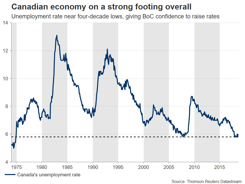 Unemployment Rate Canada